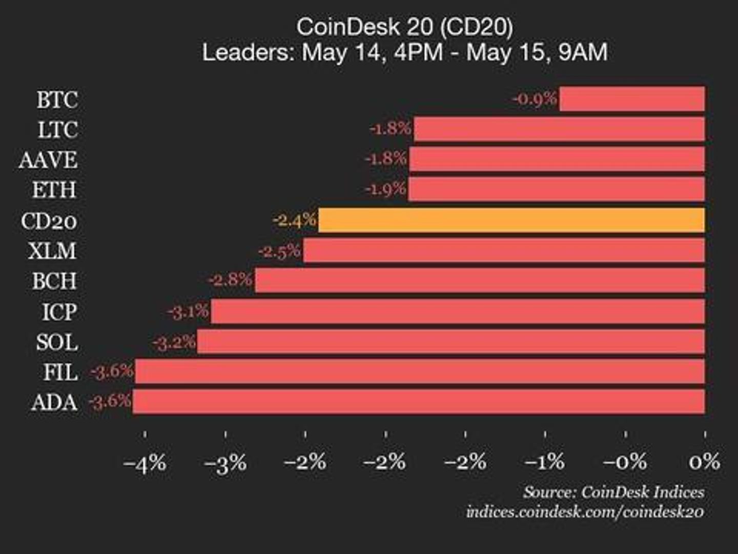 CoinDesk 20 Performance Update: NEAR Drops 5.7% as Index Trades Lower From Wednesday CoinDesk 20 Performance Update: NEAR Drops 5.7% as Index Trades Lower From Wednesday