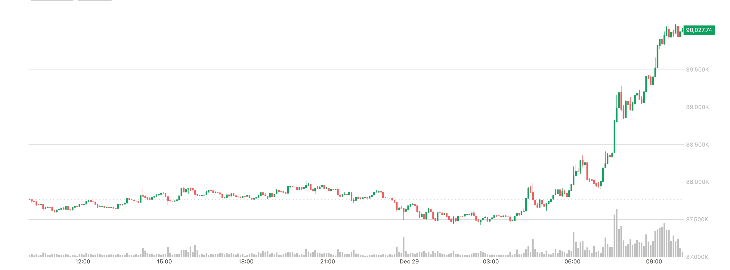 비트코인(BTC) 9만 달러 돌파, 러시아-우크라이나 평화 기대 약화로 유가 상승
