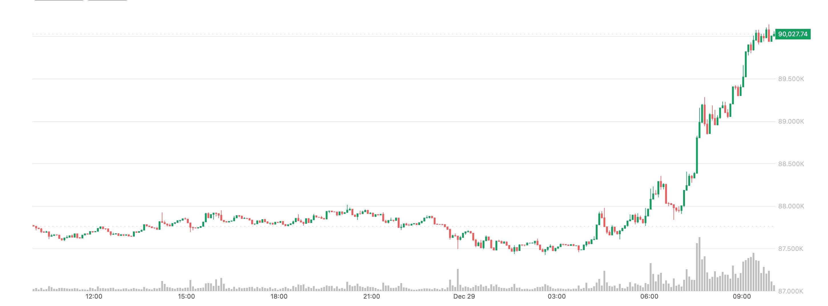Bitcoin (BTC) tops $90,000, oil rises as Russia-Ukraine peace hopes falter