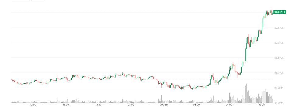 Bitcoin (BTC) tops ,000, Oil rises as Russia-Ukraine peace hopes falter Bitcoin (BTC) tops ,000, Oil rises as Russia-Ukraine peace hopes falter