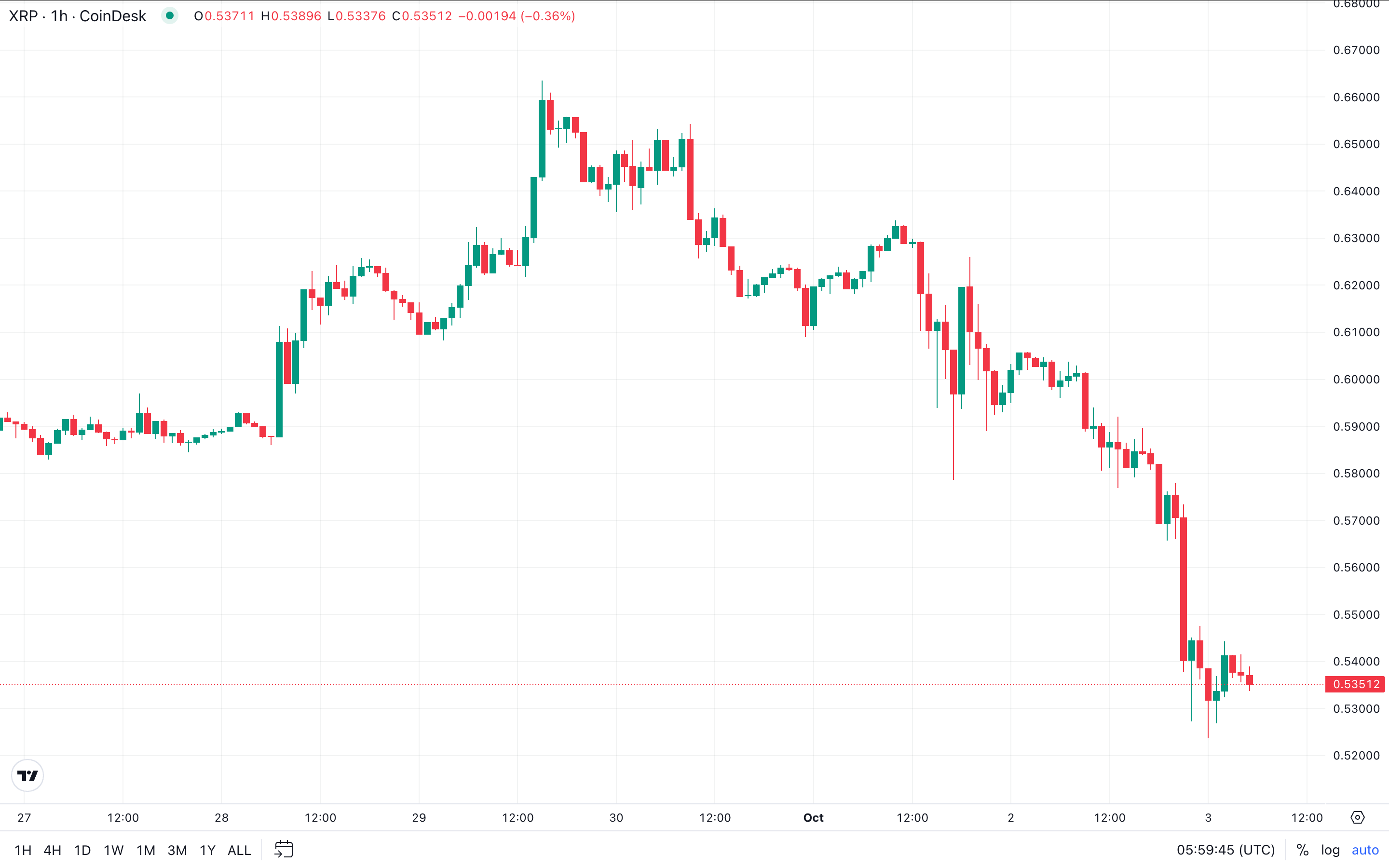 XRP's 'Bearish Skew' Persists Amid 10% Price Slide Following SEC Appeal and ETF Filing