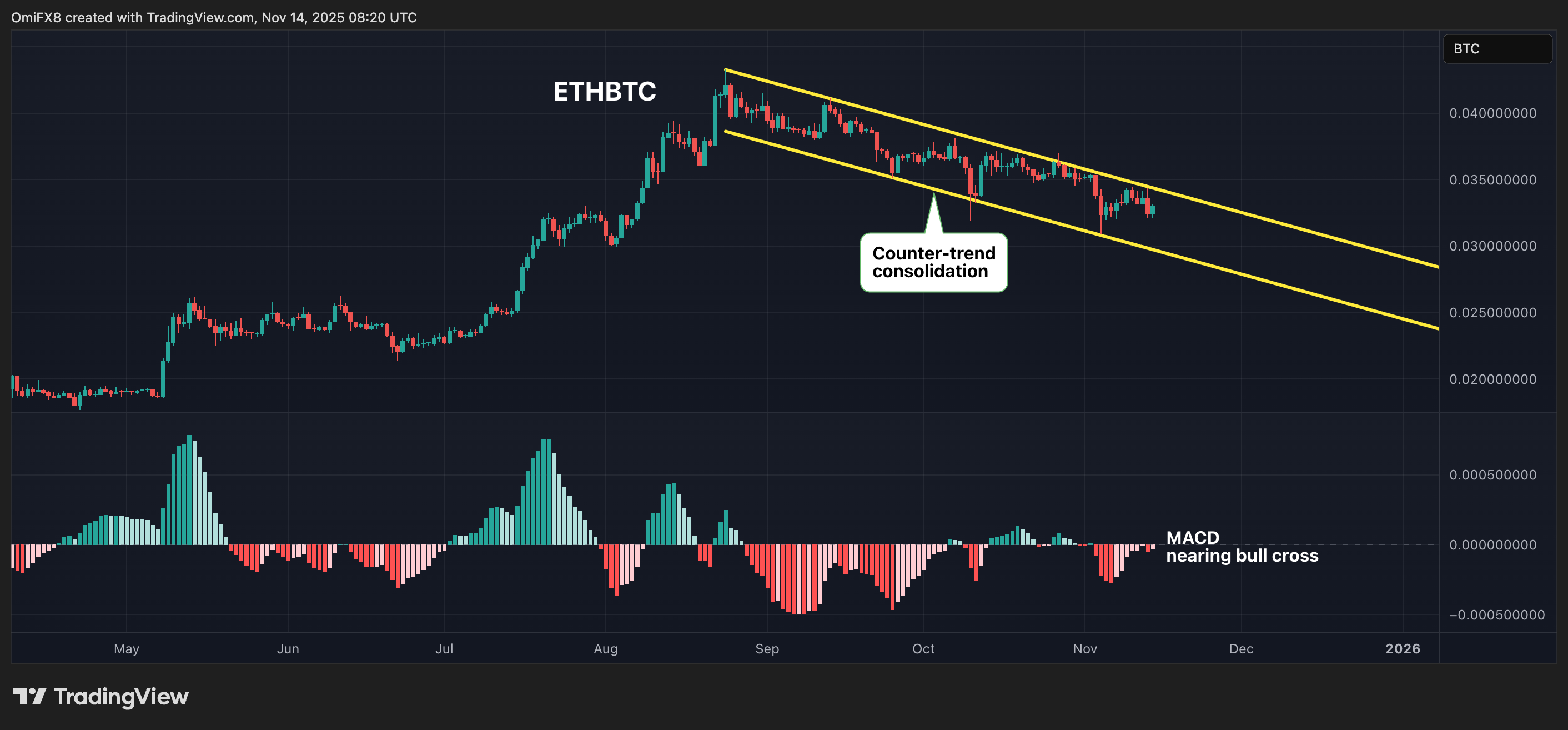 ETH/BTC Chart