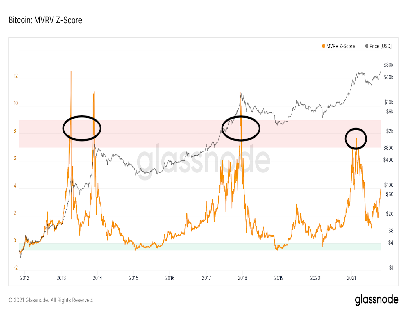 Bitcoin Bull Market Has Plenty of Steam Left, Indicators Suggest