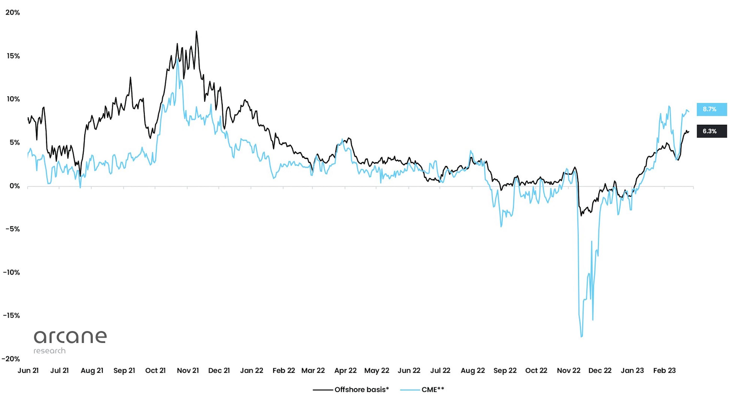 Bitcoin Futures on CME Outpace Those on Binance to Trade at Widest Premium  Since November 2021