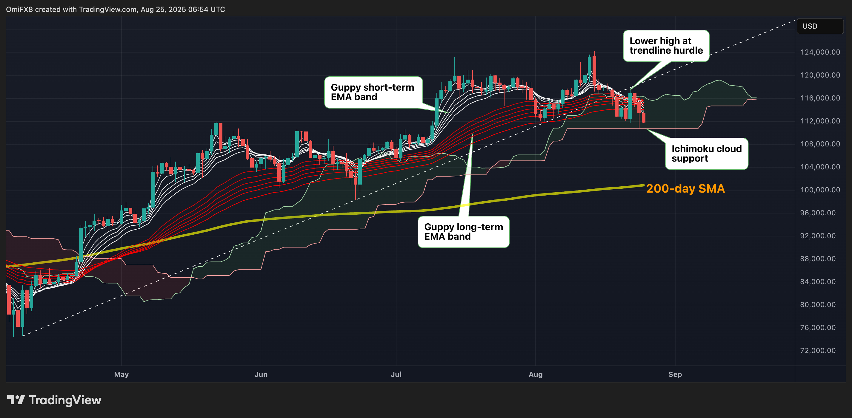 Bitcoin Chalks Out Lower Price High After Powell, Ether Prints Doji at Lifetime Peak
