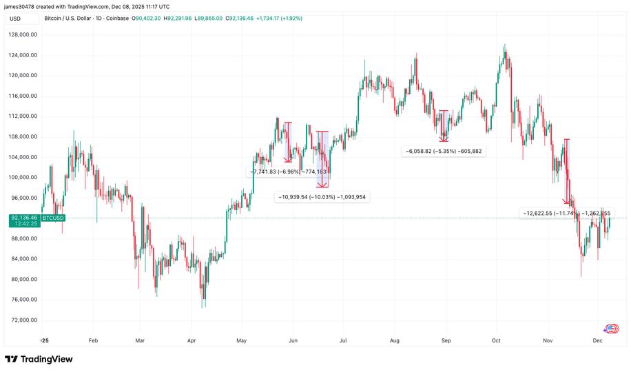 BTC Faces Another Conference Test as Bitcoin MENA Kicks Off in Abu Dhabi BTC Faces Another Conference Test as Bitcoin MENA Kicks Off in Abu Dhabi