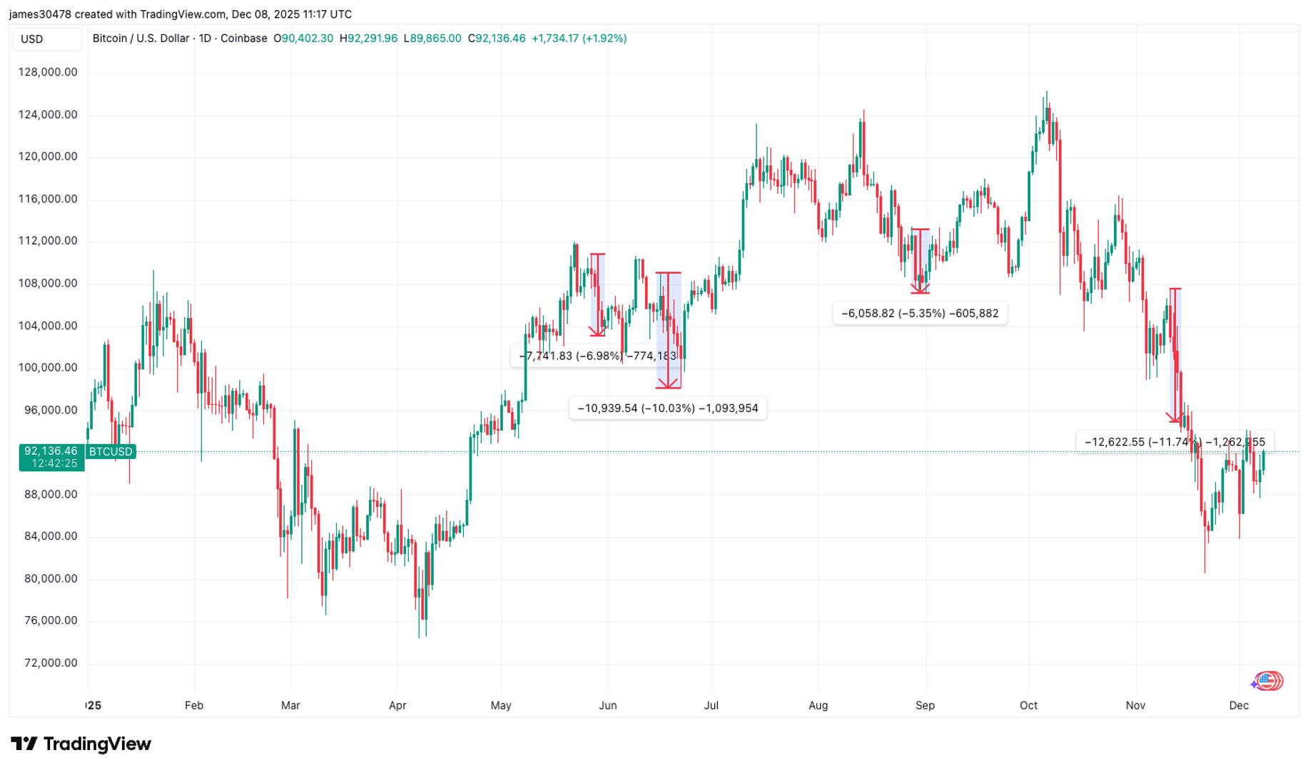 Every Major Bitcoin Conference Has Seen Prices Fall in 2025, Will Abu Dhabi Be Different?