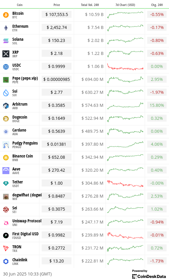 Top 20 digital assets’ prices and volumes