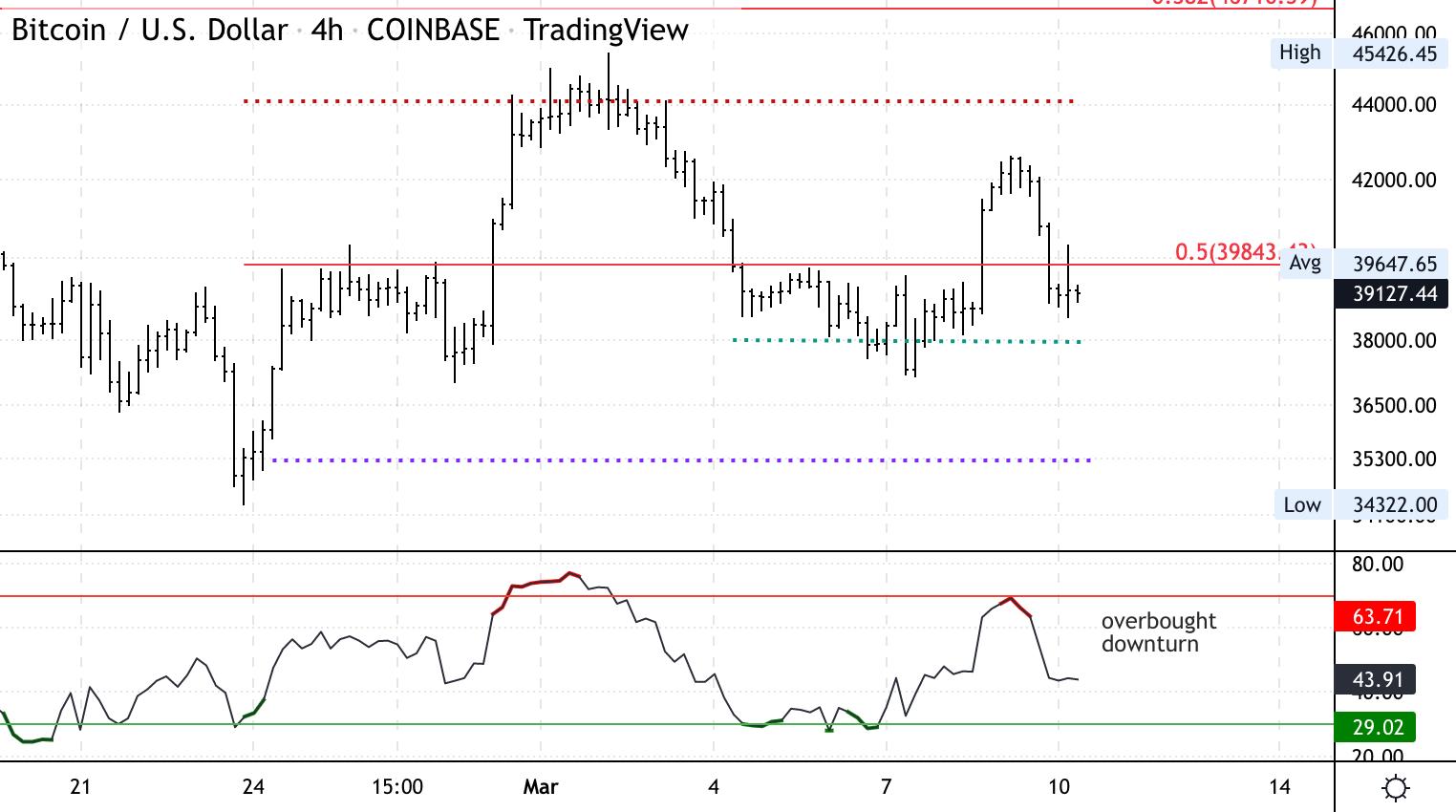 Bitcoin Returns to Range Below $40K; Support at $35K-$37K