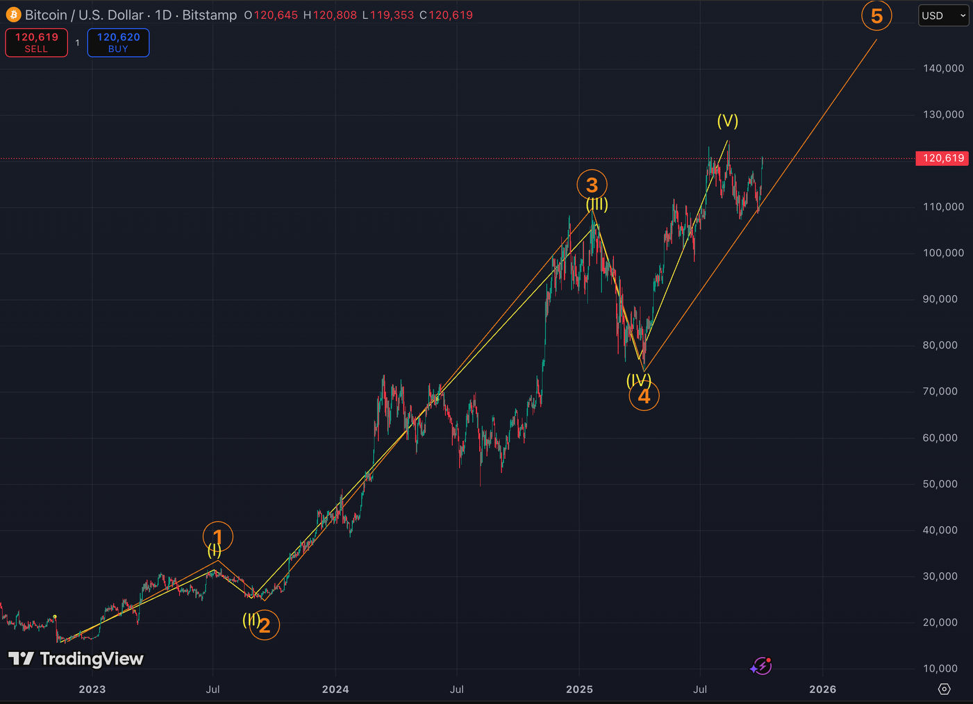 BTC's price. (John Glover/TradingView) BTC's price in candlesticks format. (John Glover/TradingView)