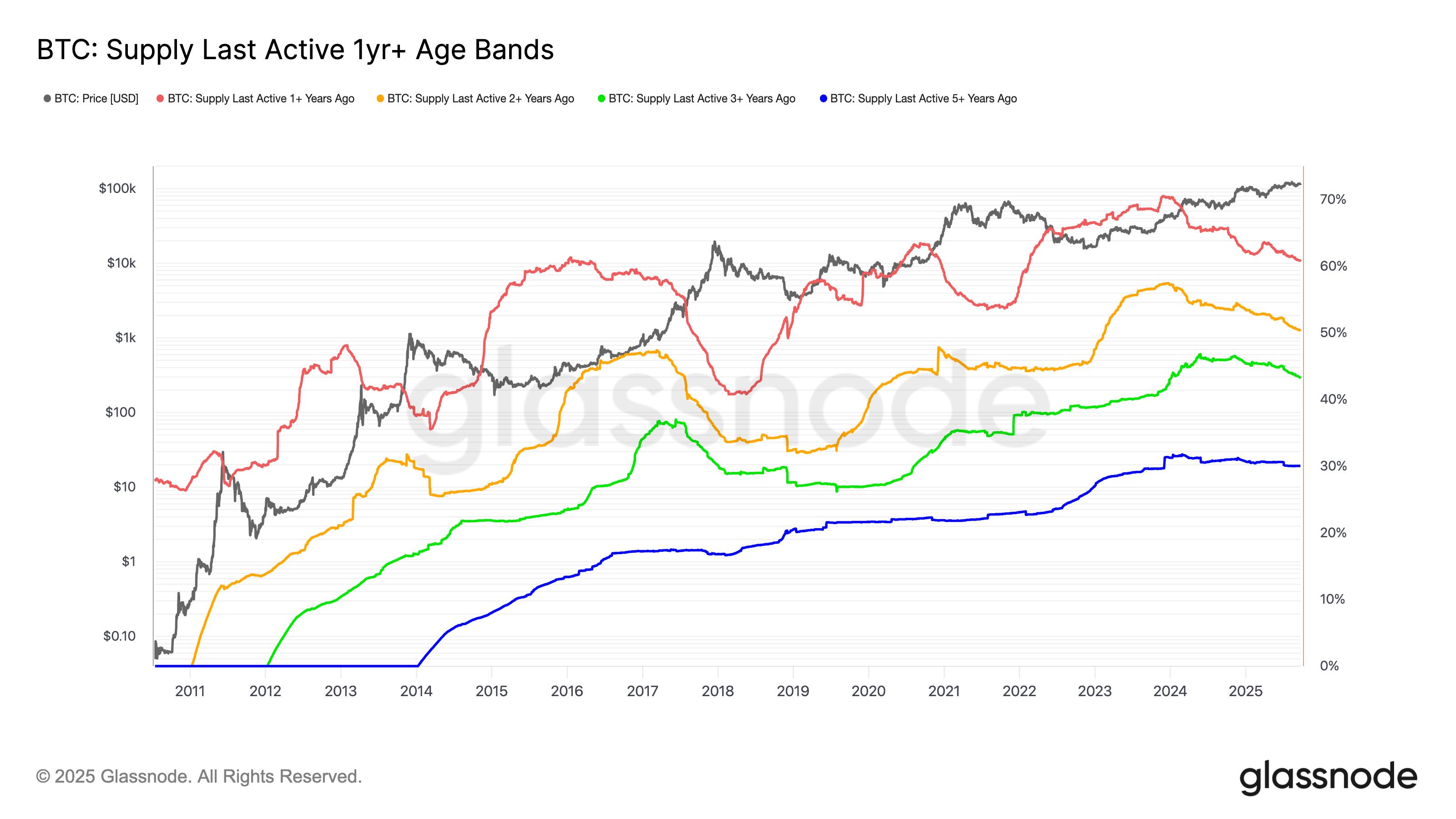 BTC Desacelera enquanto Baleias Lideram Onda de Vendas