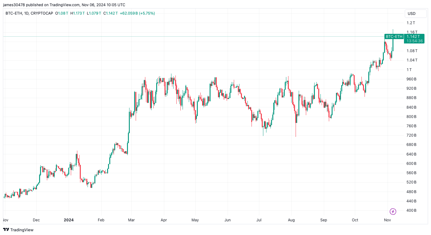 Bitcoin, Solana Hit New Cycle Highs Against Ether as Trump Edges Closer to U.S. Presidency