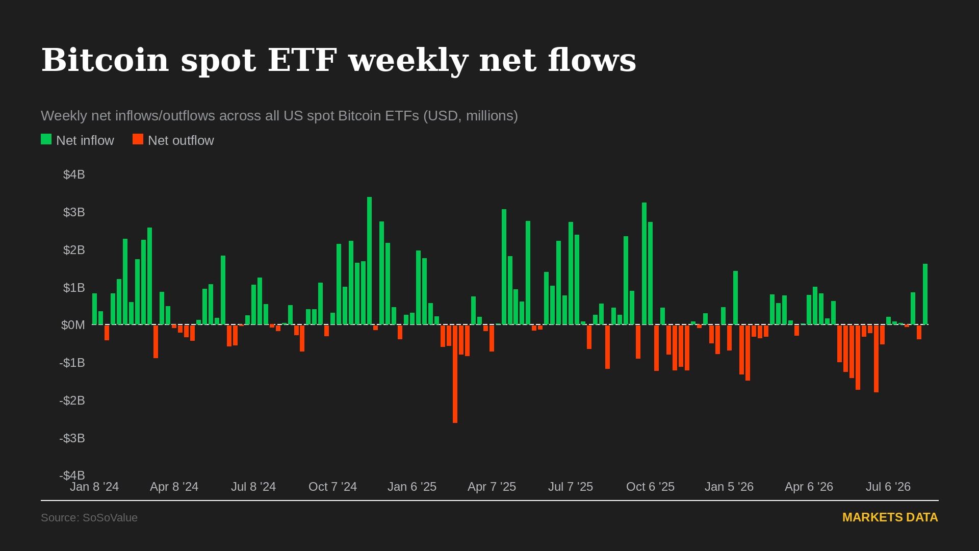 Bitcoin faces $80,000 test as thinner weekend liquidity looms