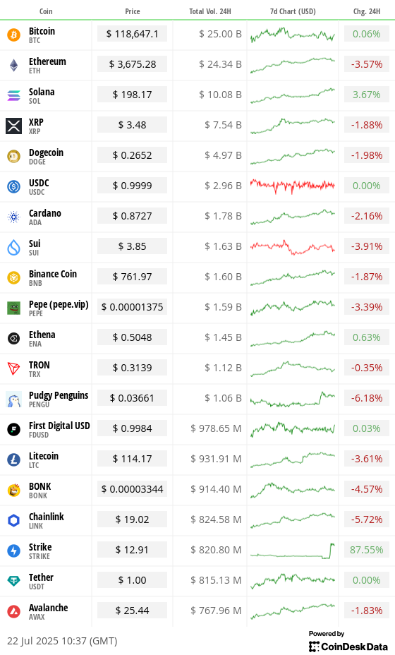 Top 20 digital assets’ prices and volumes