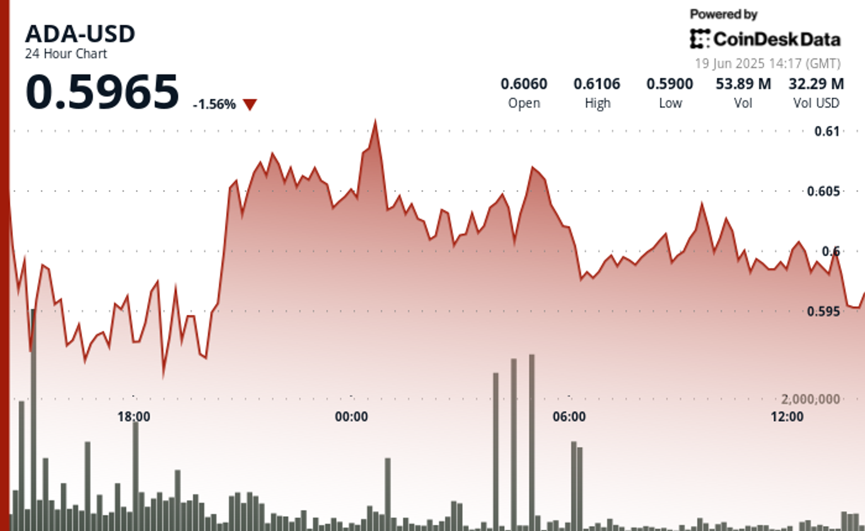 ADA Slips Below $0.60; 24-Hour Trading Volume Jumps 30% Amid Accumulation Signs