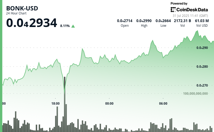 BONK Rallies 8% Ahead of Trillion-Token Burn Milestone