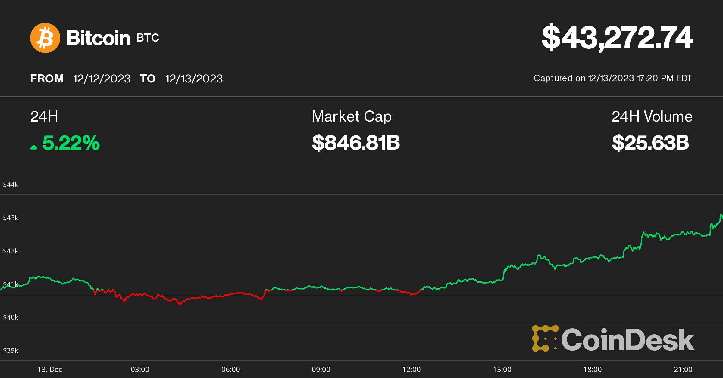 Bitcoin Bounces Over $43K, Altcoins, Crypto Stocks Burst Higher as Fed Projects Rate Cuts Next Year