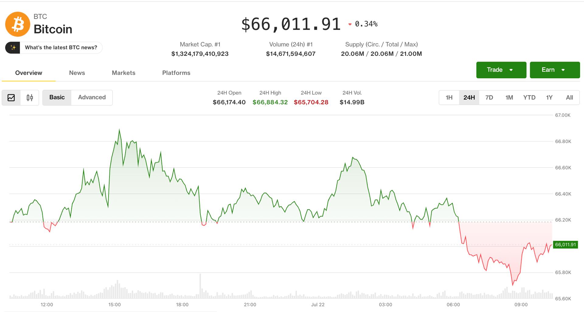 Bitcoin Slides After Oil Prices Surge Past $85