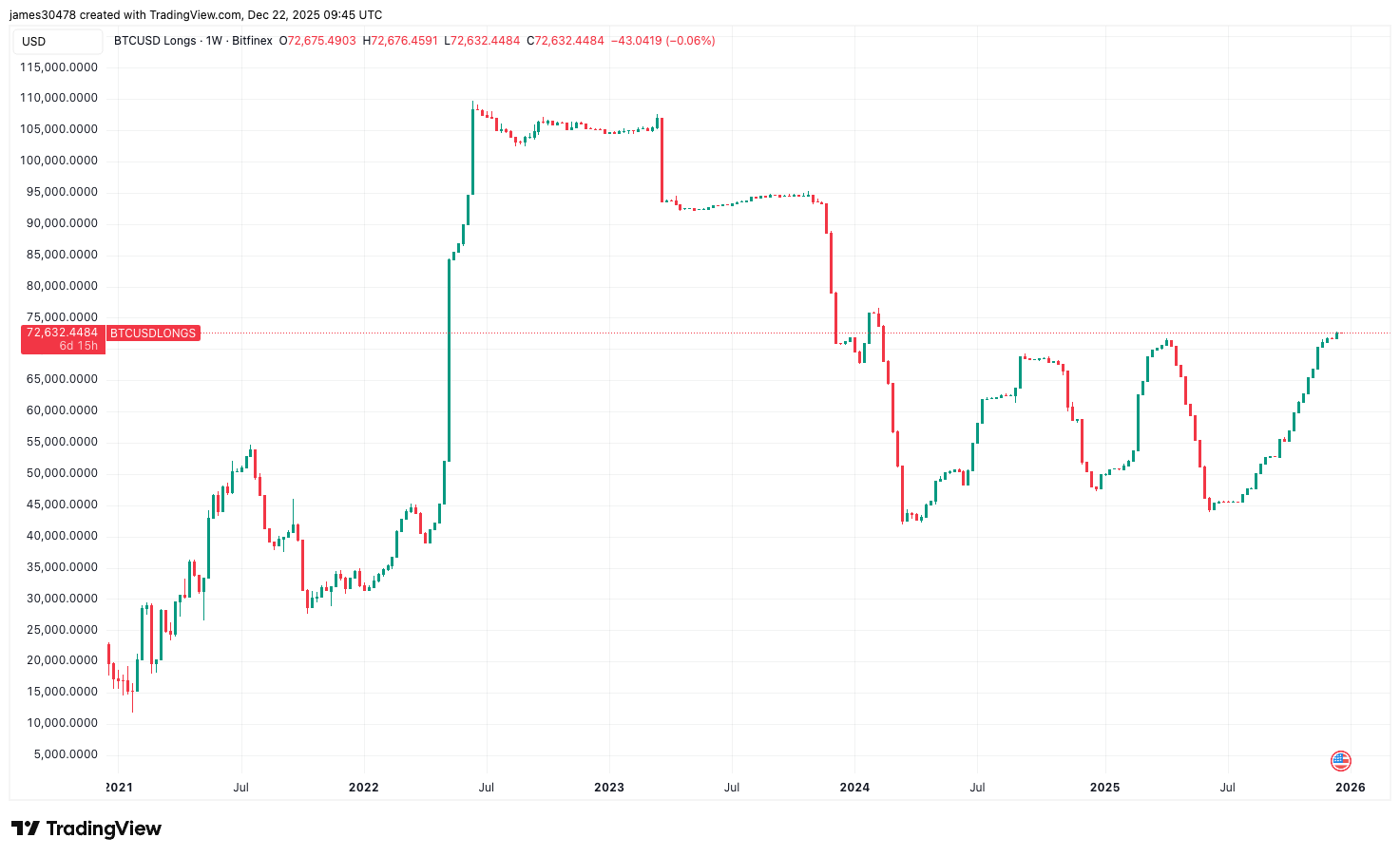 Bullish Bitcoin Plays on Bitfinex Swell to Highest Since Early 2024