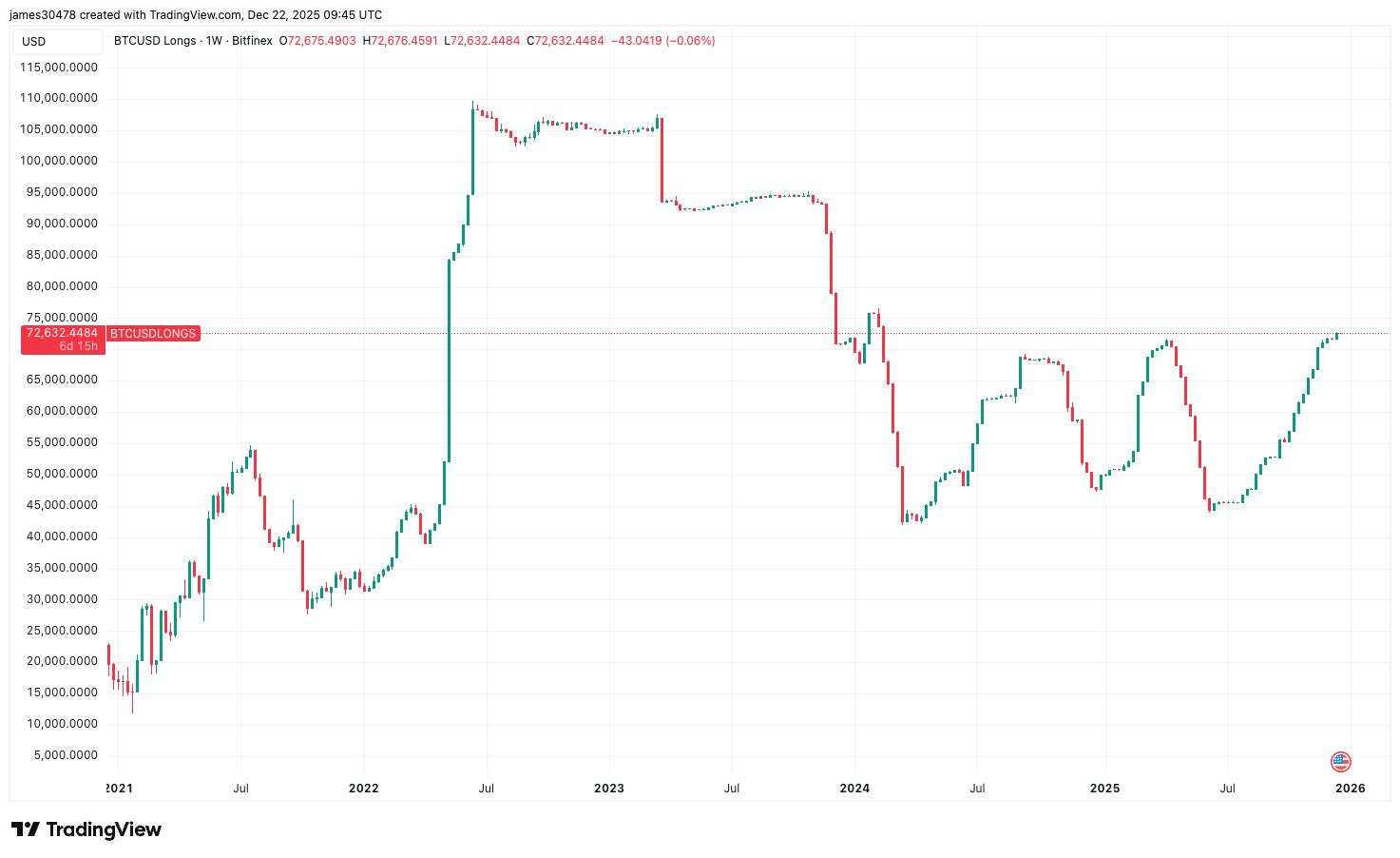 강세를 보이는 비트코인(BTC), 비트파이넥스에서 2024년 초 이후 최고치로 상승