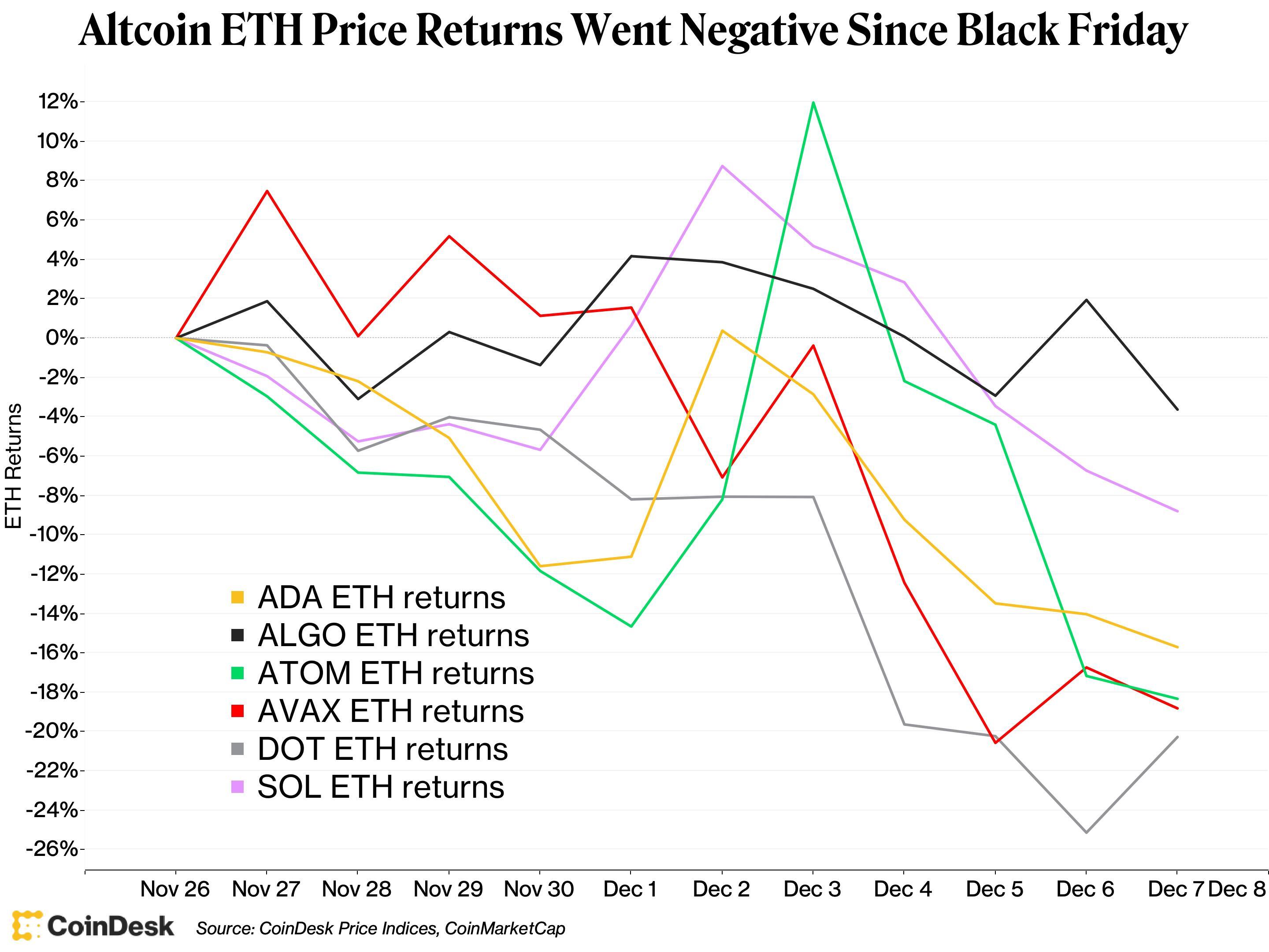 Alts Find It Tough to Beat Layer 1 King Ethereum