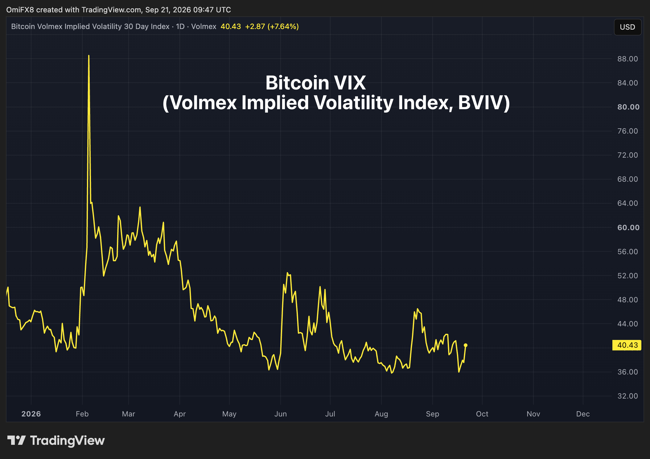 Perp futures linked to 'bitcoin VIX' debut on Hyperliquid