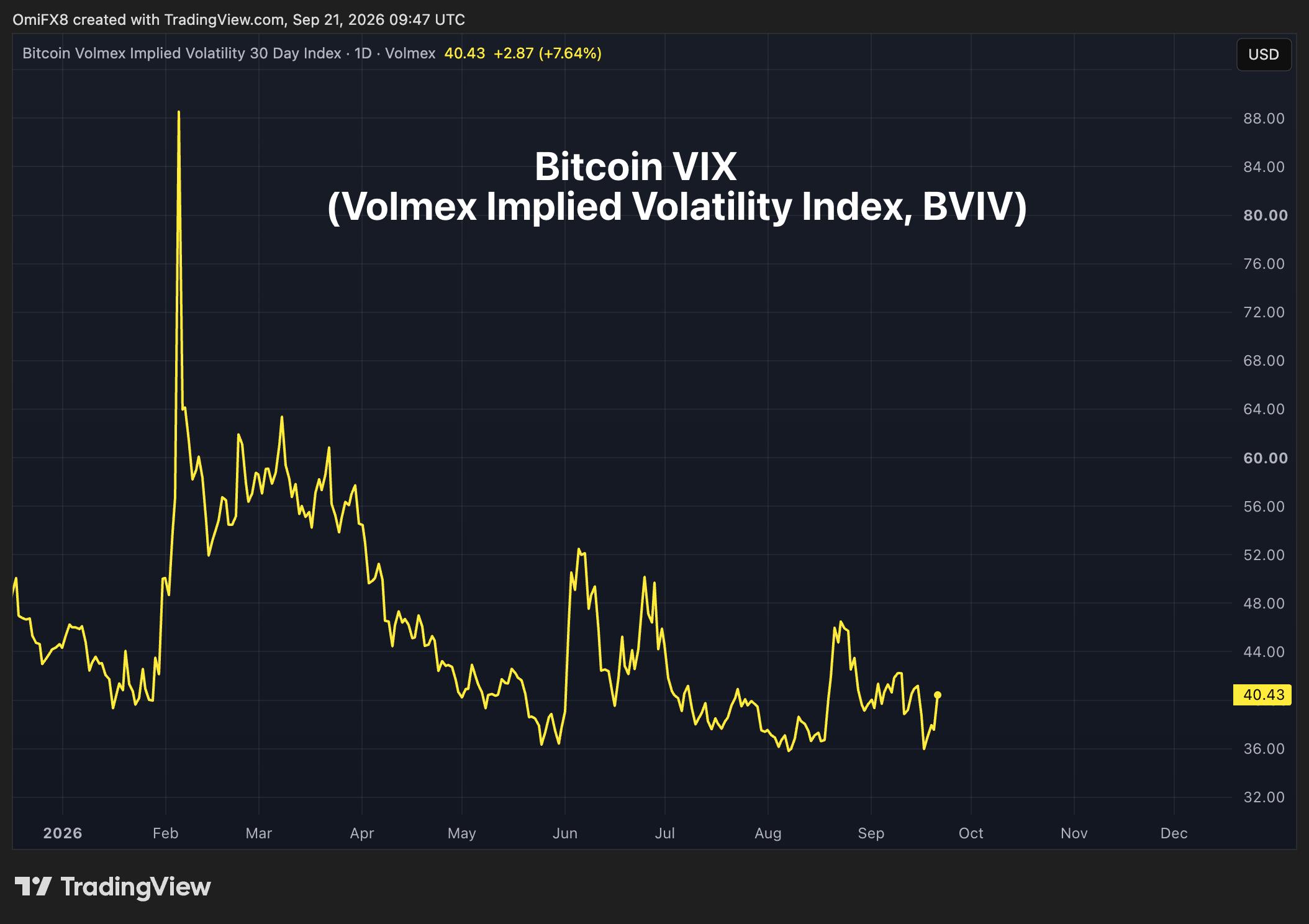 How Bitcoin Volatility Index Futures Work and What They Mean for Traders
