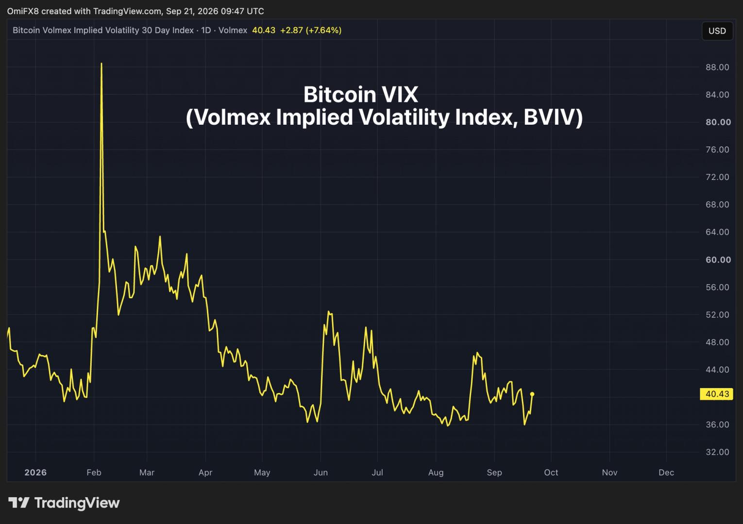 Perp futures linked to 'bitcoin VIX' debut on Hyperliquid