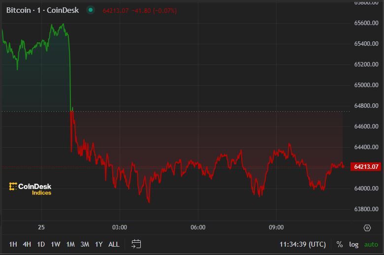 First Mover Americas: Bitcoin Slides After Wednesday's Tech Rout