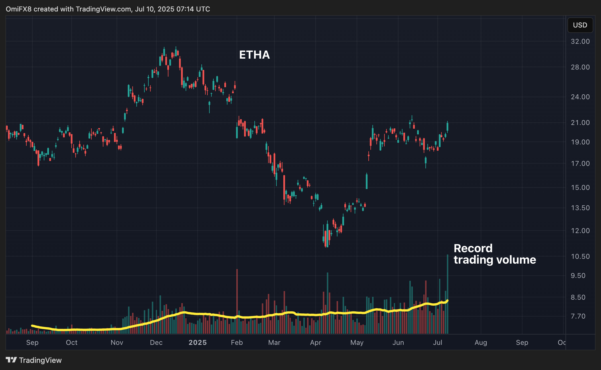 ETHA's daily chart with trading volumes. (CoinDesk/TradingView) ETHA's daily chart with trading volumes. (CoinDesk/TradingView)