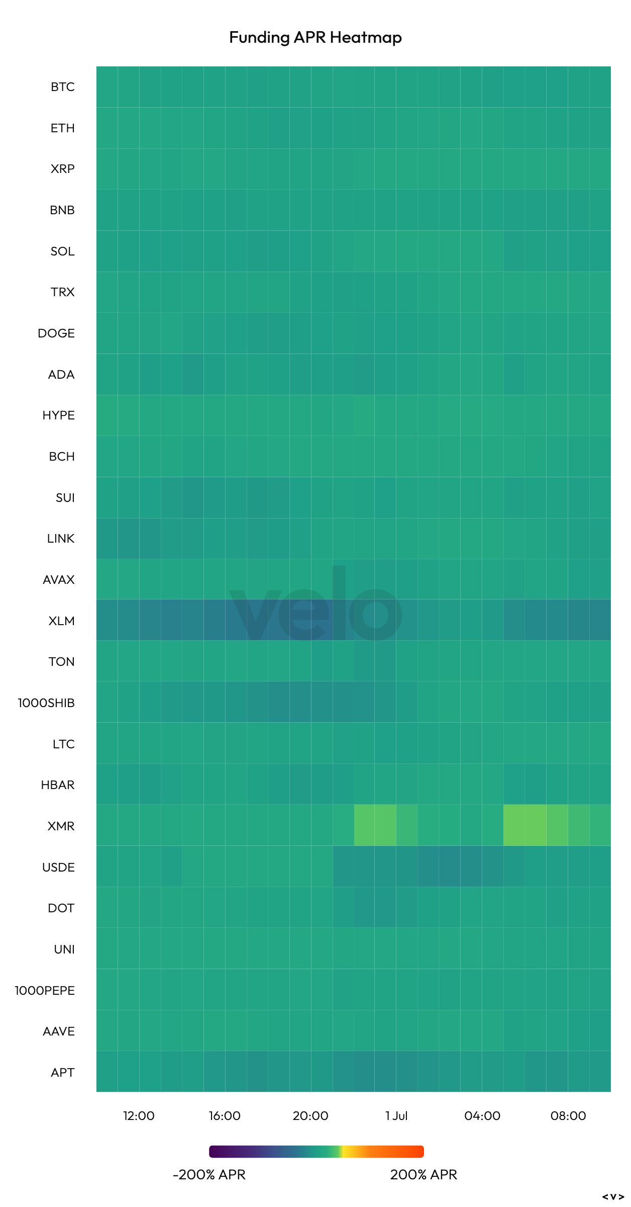 XRP, TRX, DOGE Lead Majors With Positive Funding Rates as Bitcoin’s Traditionally Weak Quarter Begins
