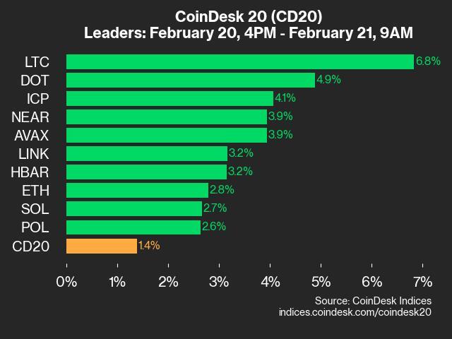 CoinDesk 20 Performance Update: Litecoin (LTC) Gains 6.8%, Leading Index Higher logo