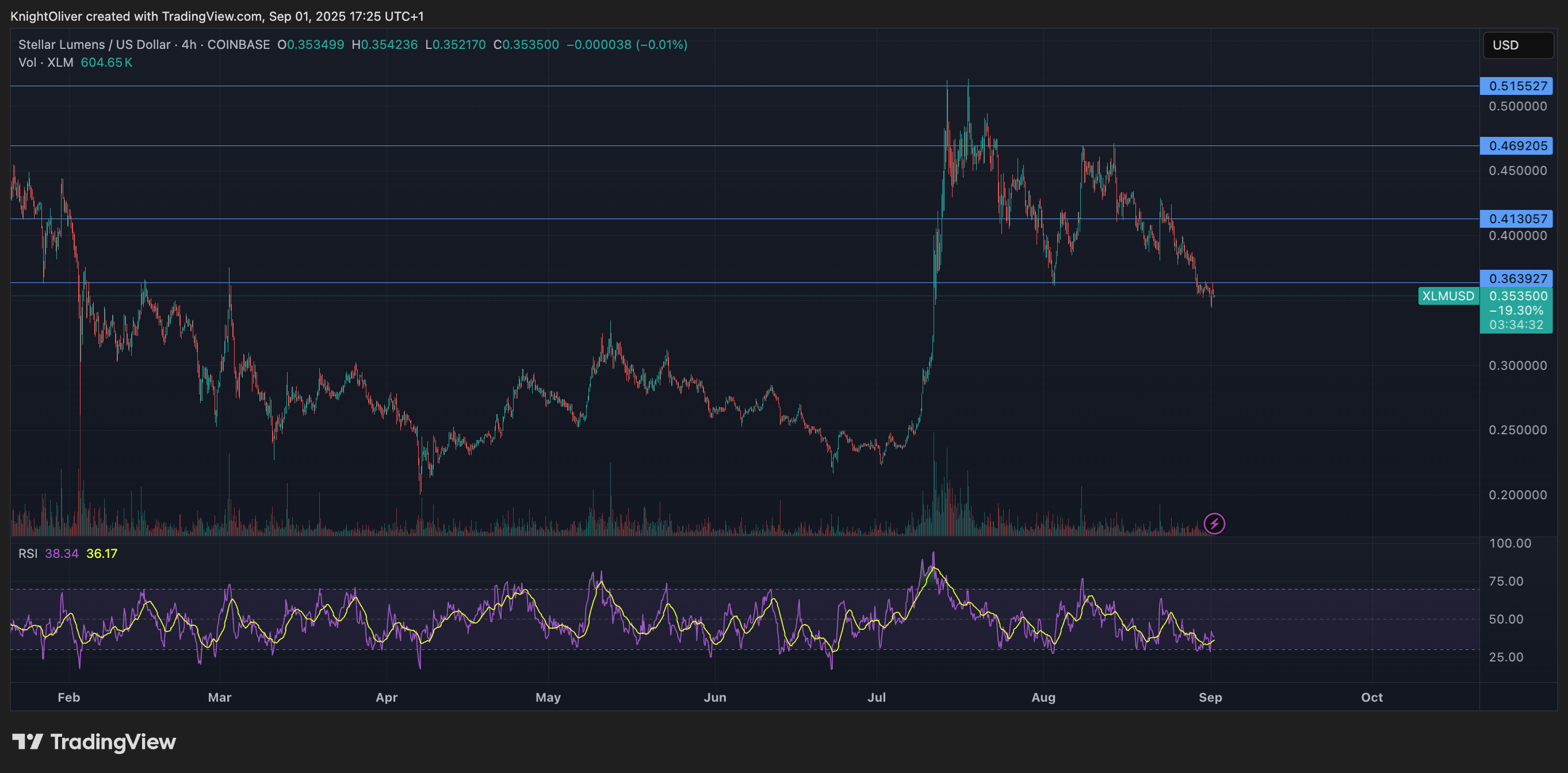 XLM/USD (TradingView) XLM/USD (TradingView)