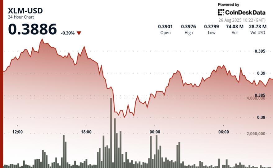 XLM se desploma por debajo del soporte mientras el volumen se duplica ...