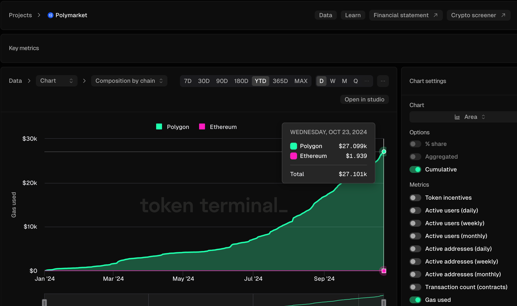 Polymarket Is a Success for Polygon Blockchain – Everywhere But the Bottom Line