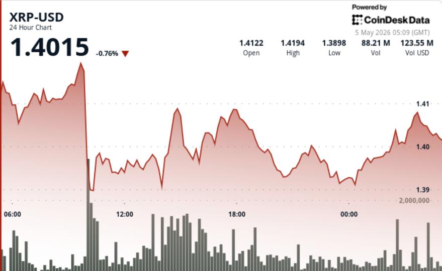 XRP slips below $1.40 on heavy volume, tightening range puts breakout in focus
