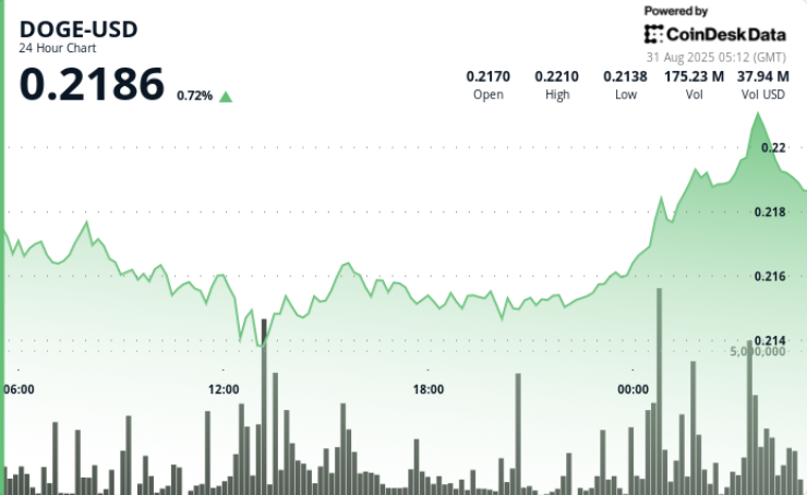 DOGE Rebounds From $0.21 Floor, Cup-and-Handle Pattern Targets $0.30