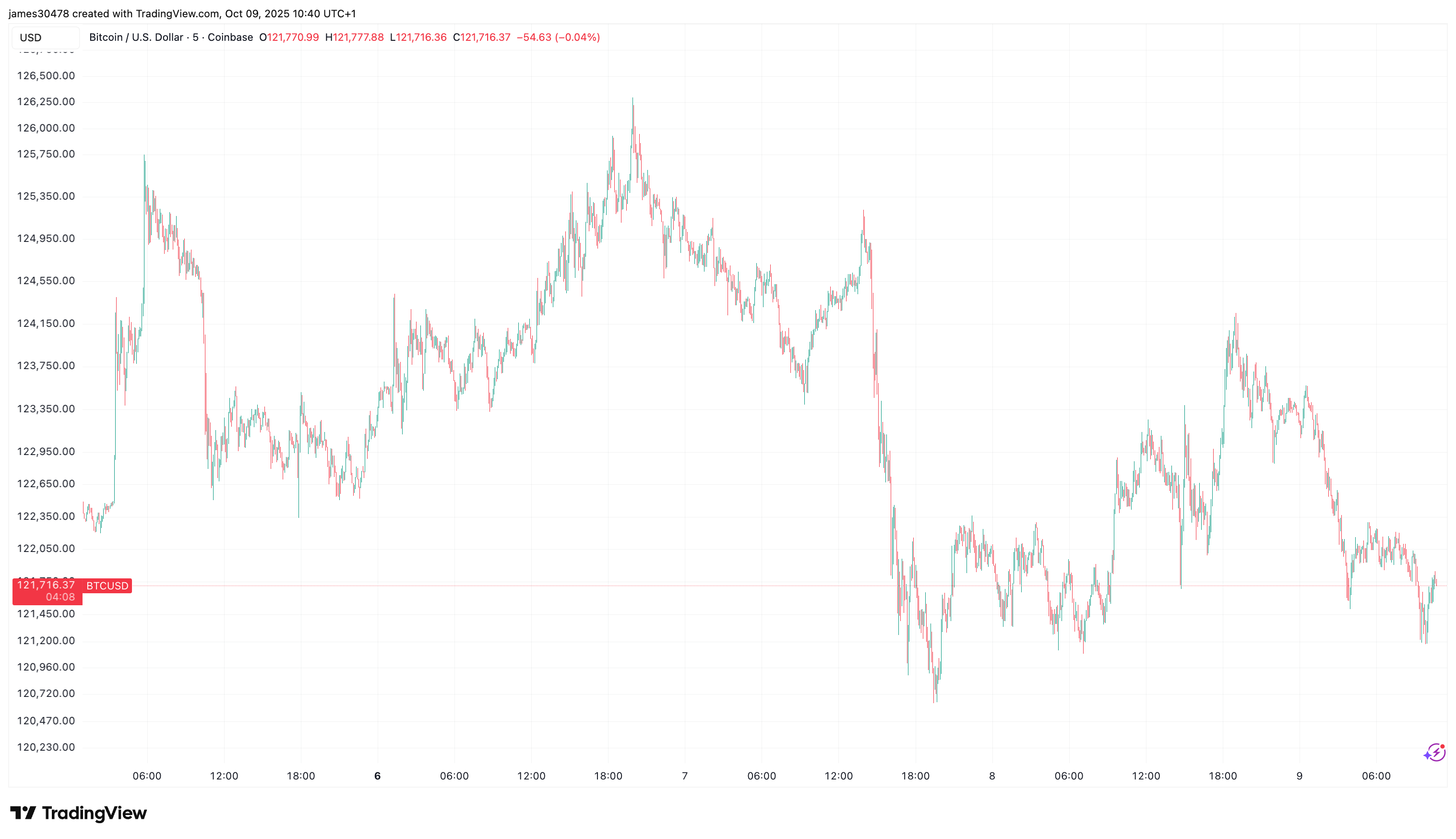 Bitcoin Slips Below Key Support as Dollar Strengthens Ahead of Powell Speech