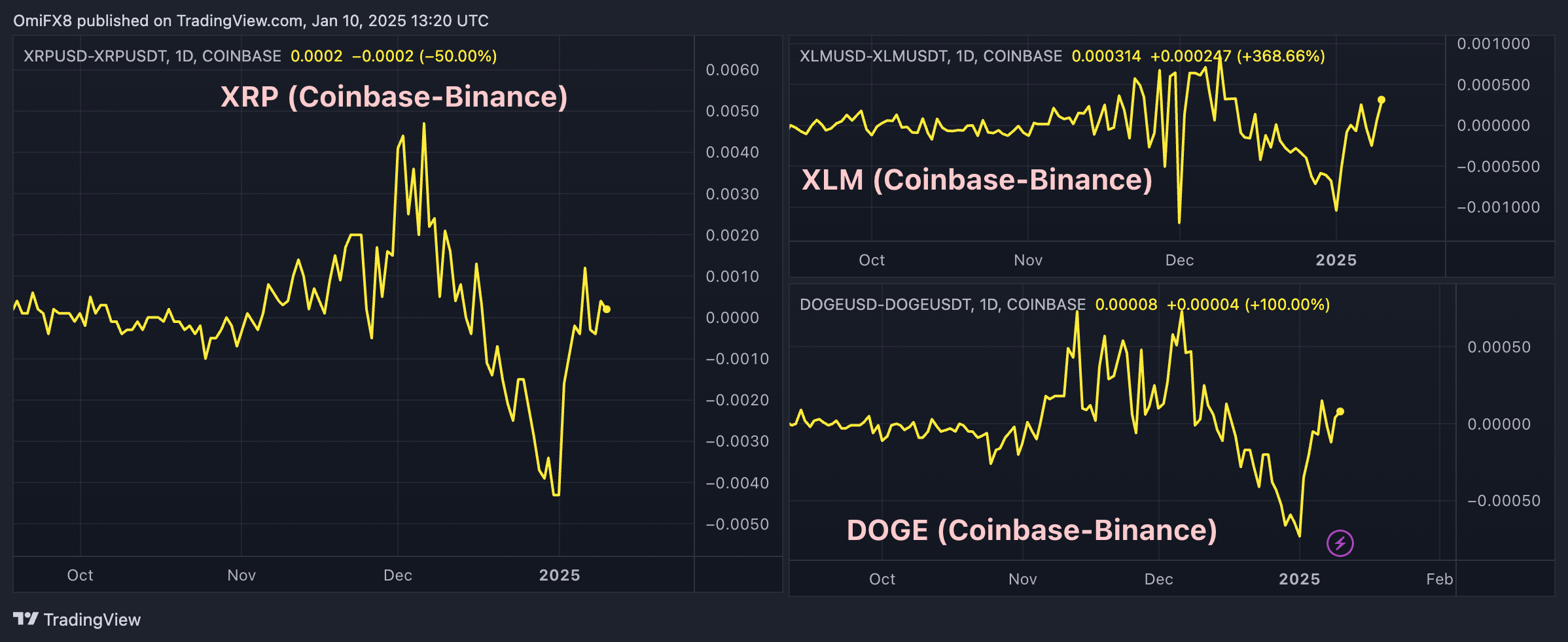 XRP, XLM and DOGE Analysis: Key Indicator Shows StateSide Demand is  Recovering