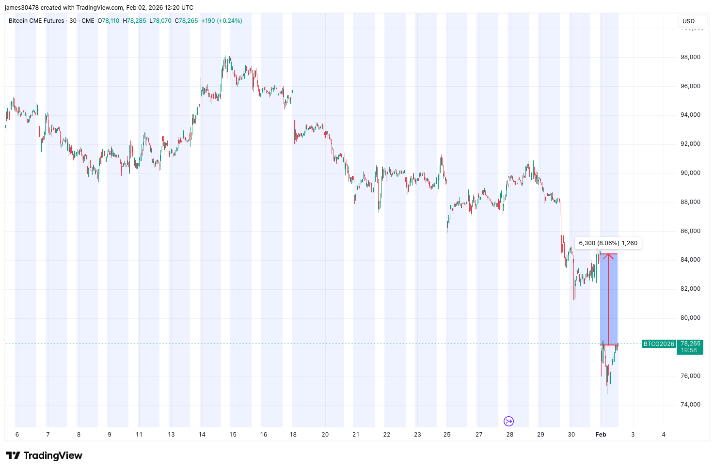 Futures price gap on CME offers bitcoin bulls a glimmer of hope