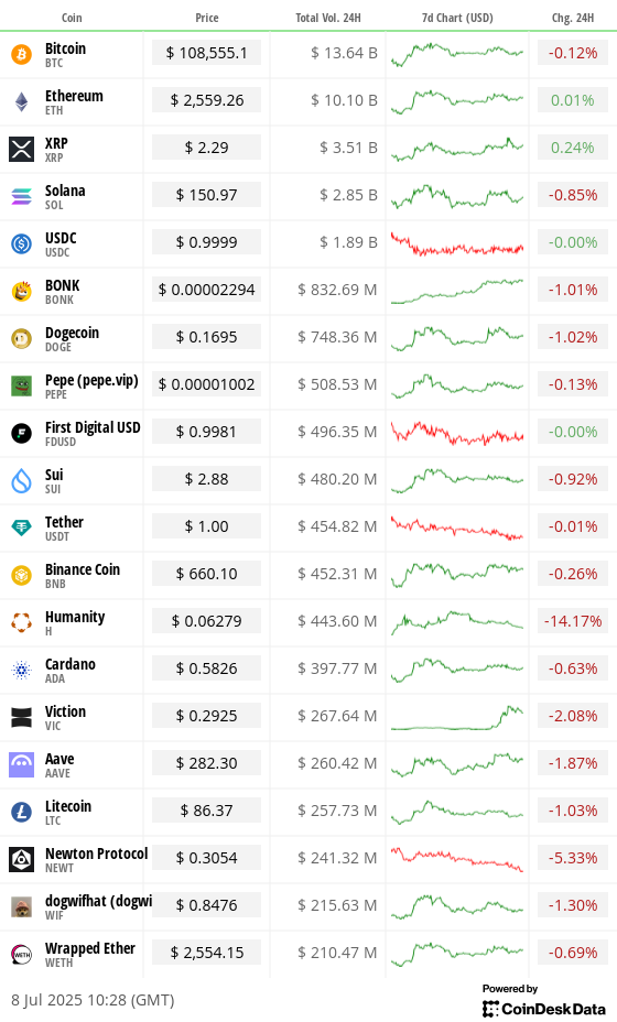 Top 20 digital assets’ prices and volumes