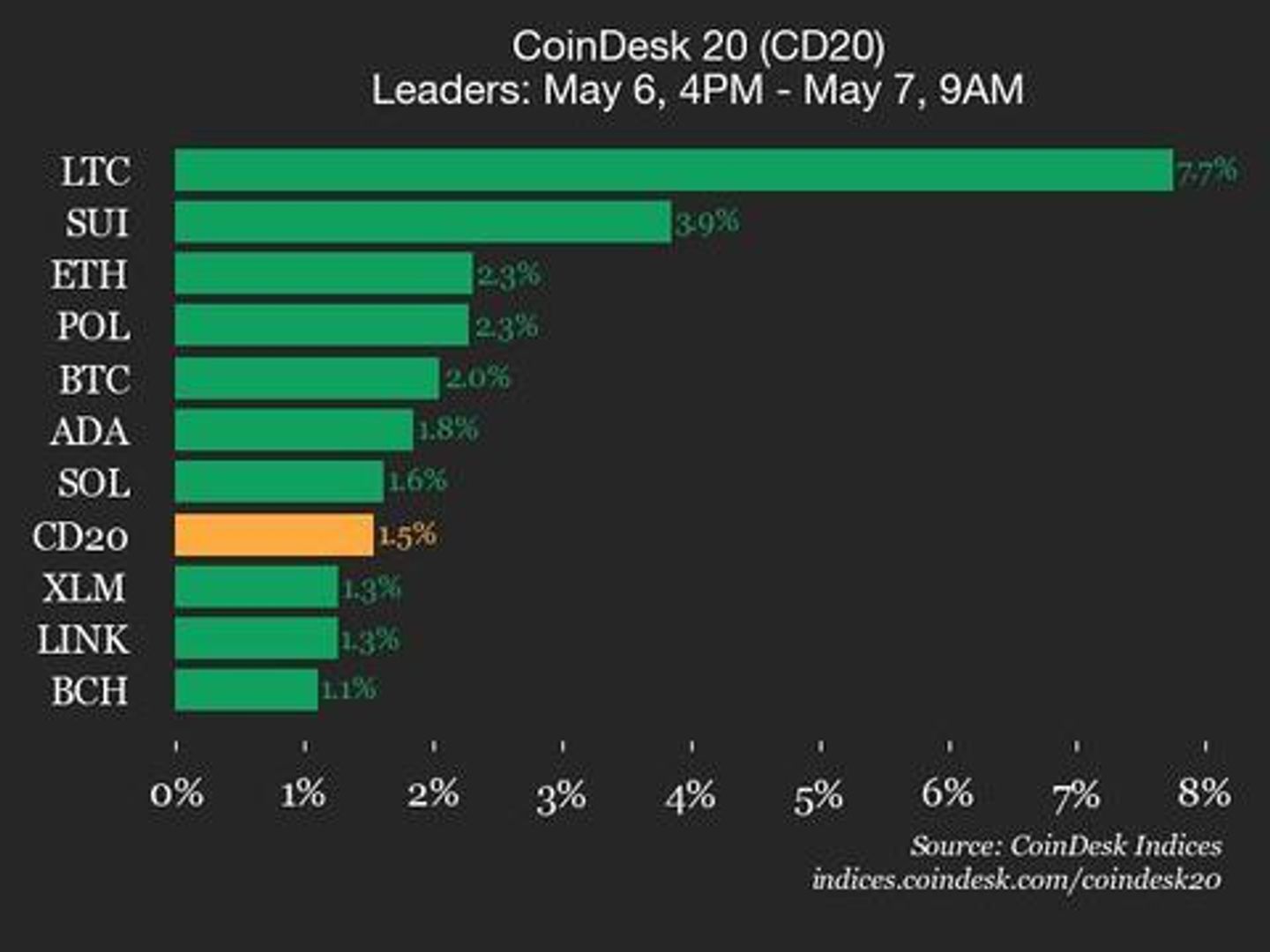 CoinDesk 20 Performance Update: Litecoin (LTC) Gains 7.7%, Leading Index Higher CoinDesk 20 Performance Update: Litecoin (LTC) Gains 7.7%, Leading Index Higher