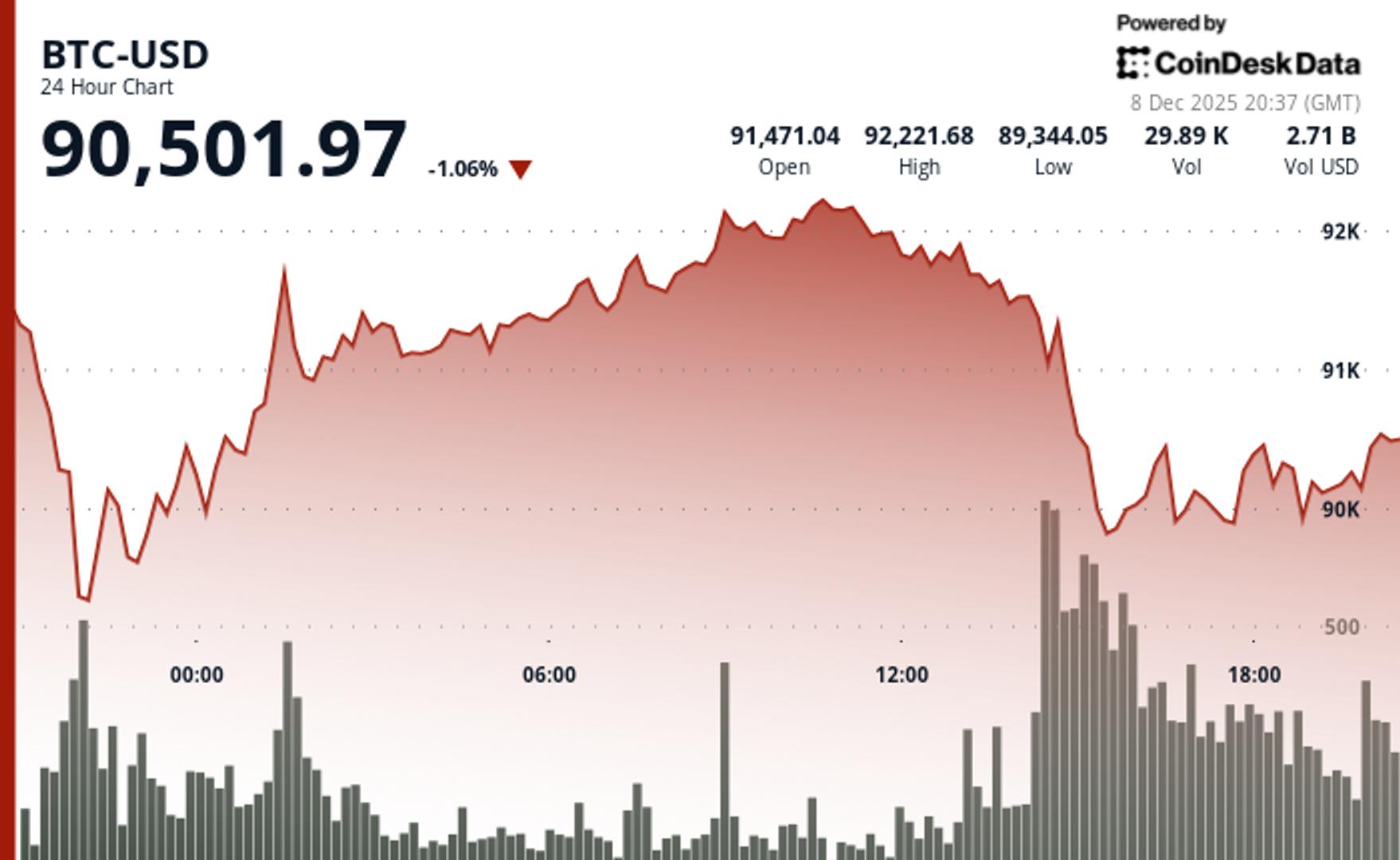 Bitcoin Treads Water Near $90K as Bitfinex Warns of 'Fragile Setup' to Shocks