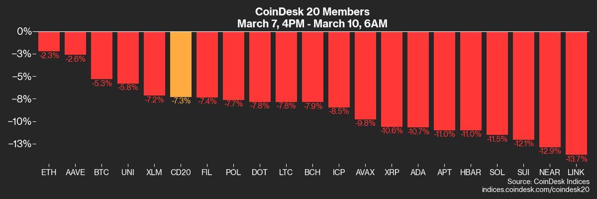 Crypto Daybook Americas: Bitcoin Slumps as Investors Flock to 'Doomsday Asset' Gold