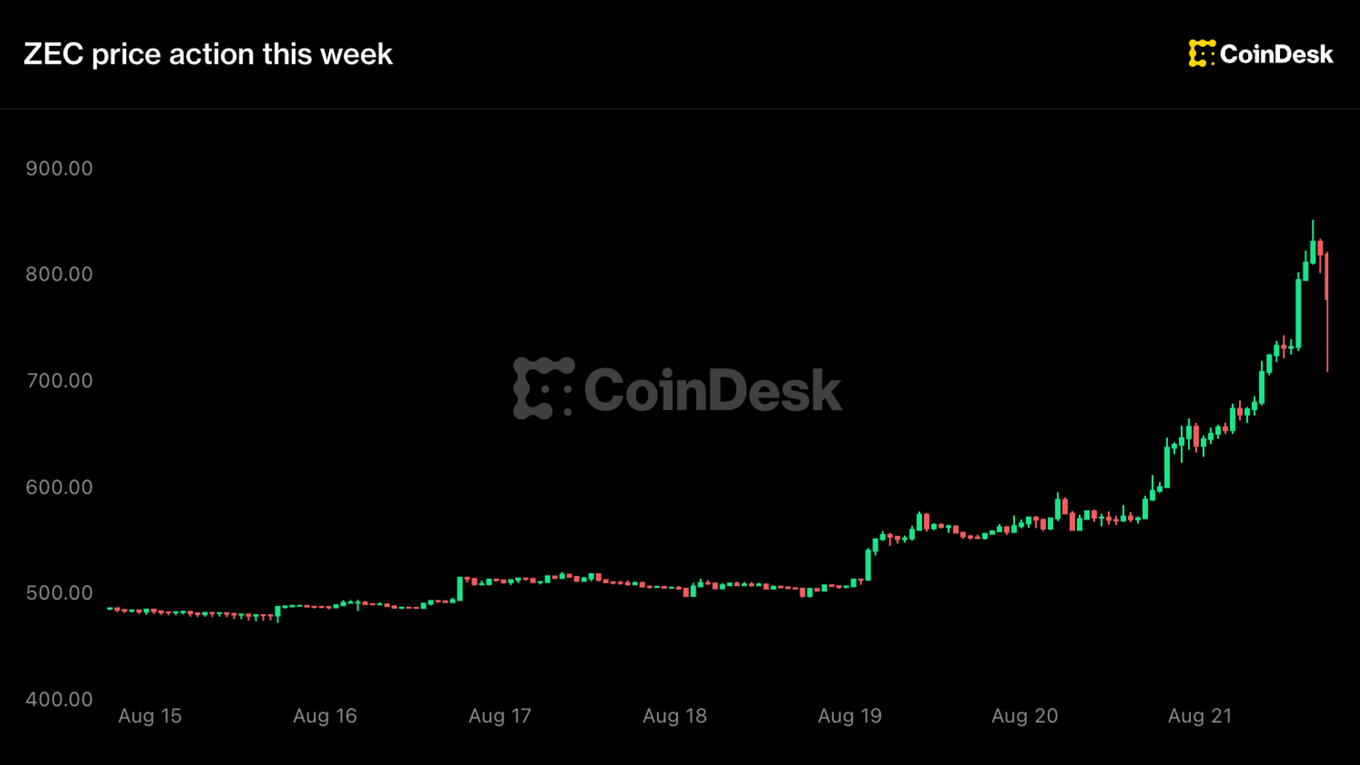 Notícias sobre o preço da ZEC: Zcash sobe quase 50% para mais de $800 pela primeira vez desde 2018