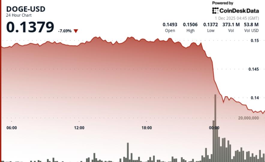 DOGE Price Prediction: Dogecoin Slumps 9% Amid Bitcoin Weakness. Is a Larger Dump Coming? DOGE Price Prediction: Dogecoin Slumps 9% Amid Bitcoin Weakness. Is a Larger Dump Coming?
