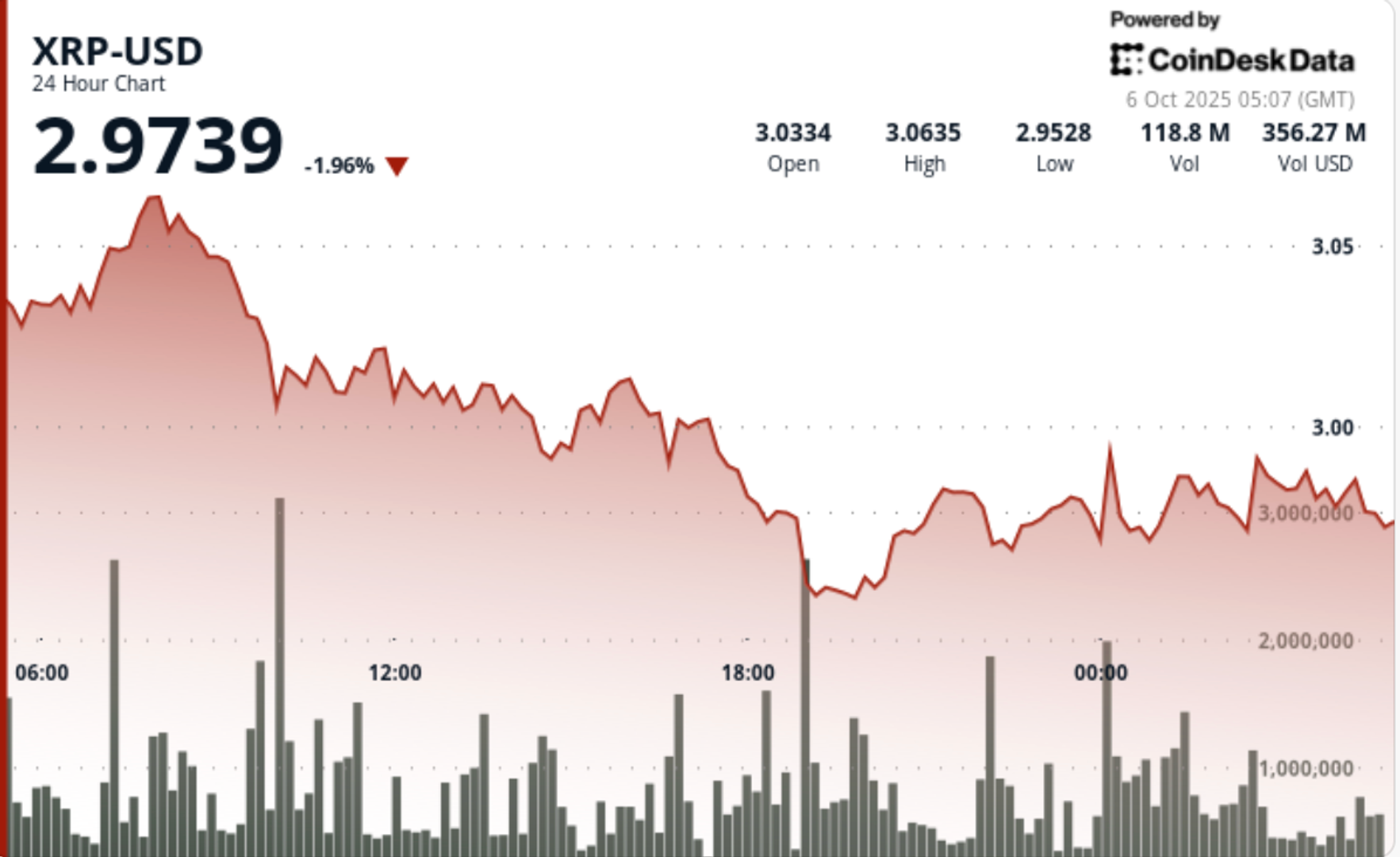XRP Rejected Above $3, Closes Lower as Sellers Dominate XRP Rejected Above $3, Closes Lower as Sellers Dominate