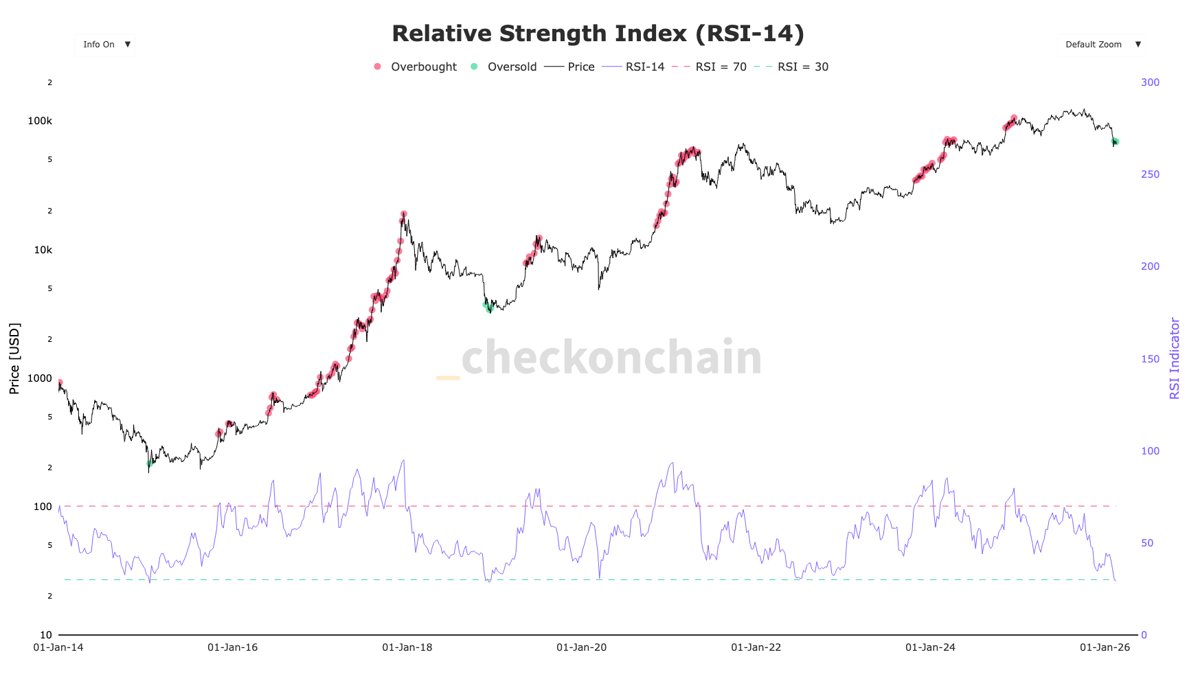 Why bitcoin’s rare oversold RSI crash signals a long, slow grind ahead