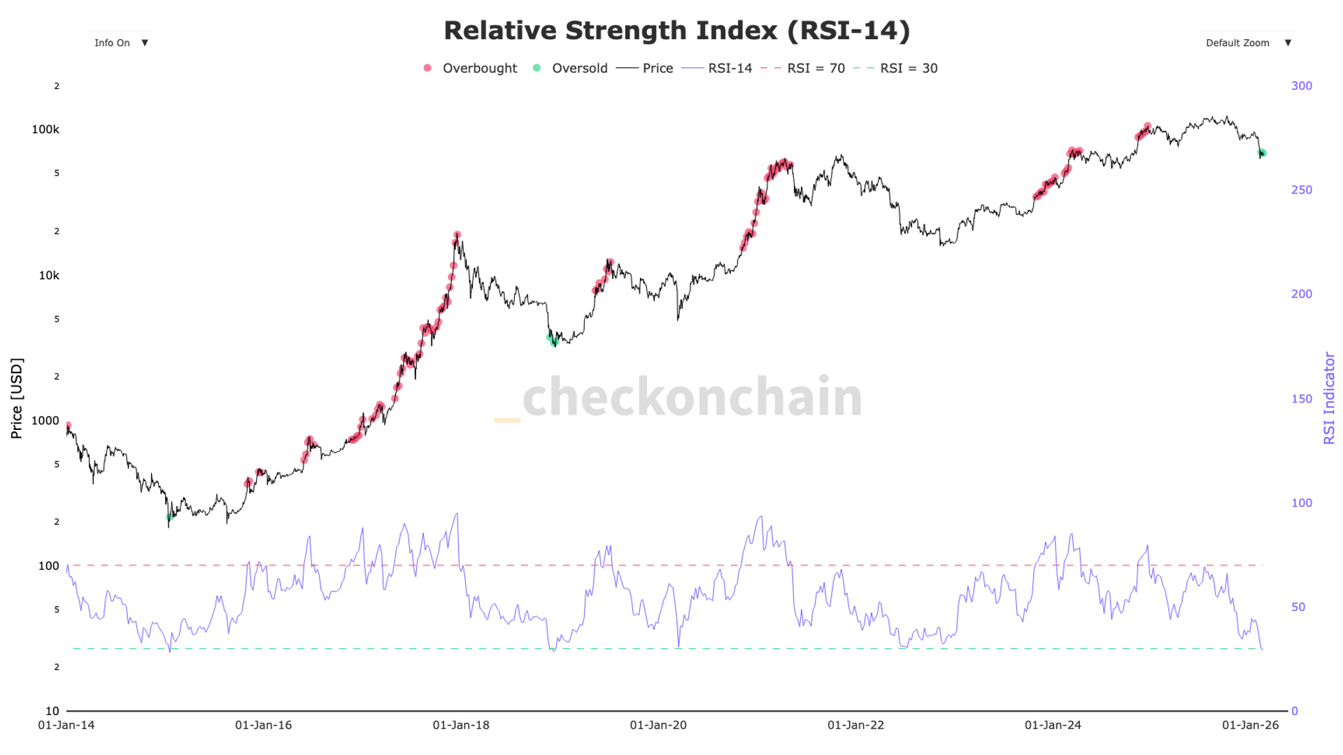 Why bitcoin’s rare oversold RSI crash signals a long, slow grind ahead