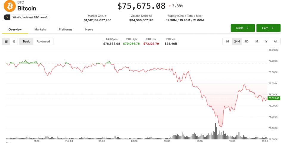 Bitcoin’s wild Tuesday: From a 14-month low to a sharp rally triggers $740 million in liquidations